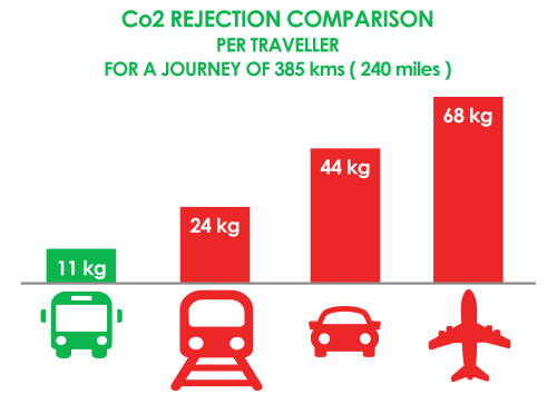 Comparaison Co2 Rejection per traveler per type of transportation