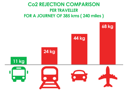 Comparatif du rejet de Co par voyageur par type de transport